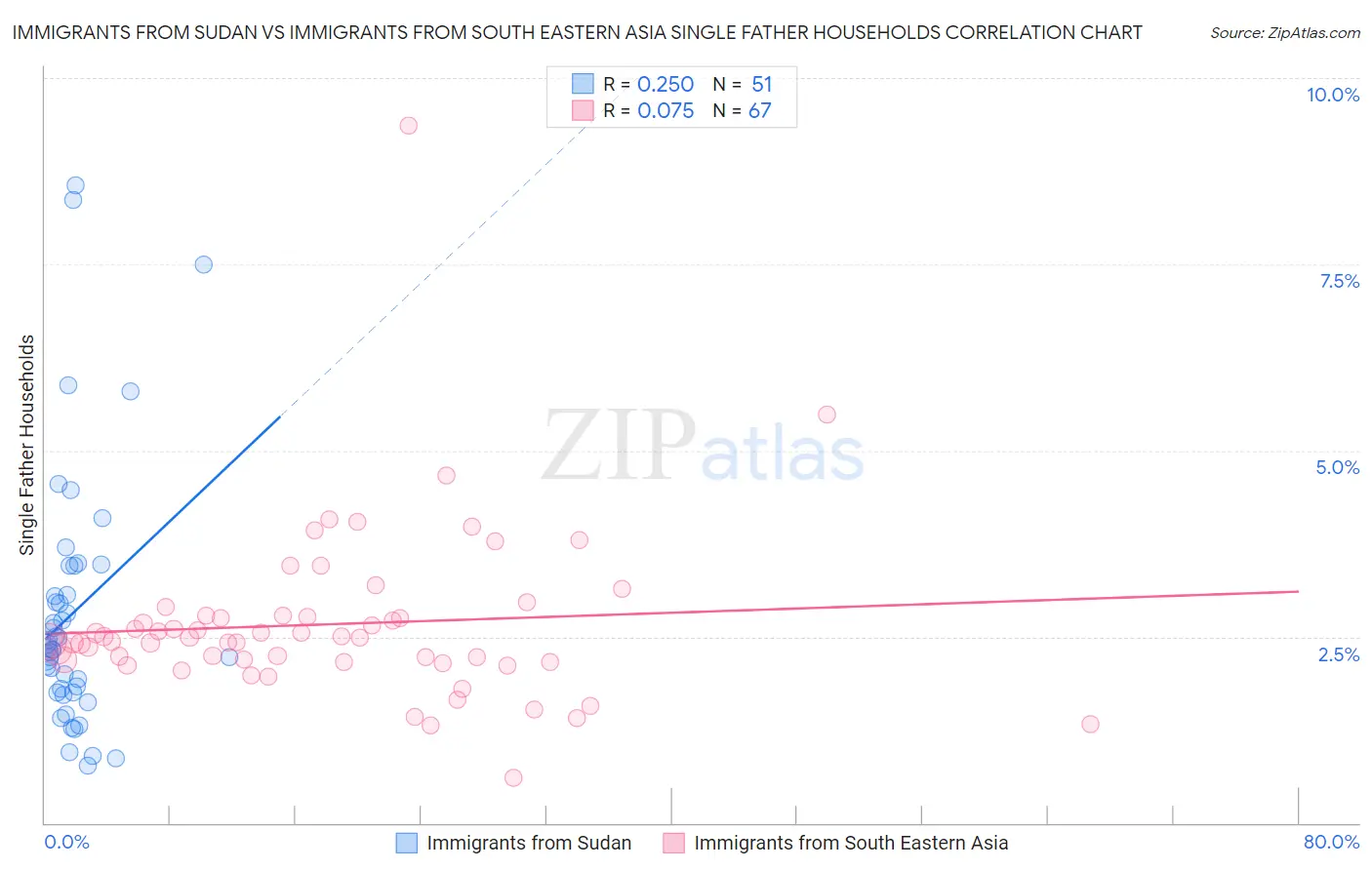 Immigrants from Sudan vs Immigrants from South Eastern Asia Single Father Households