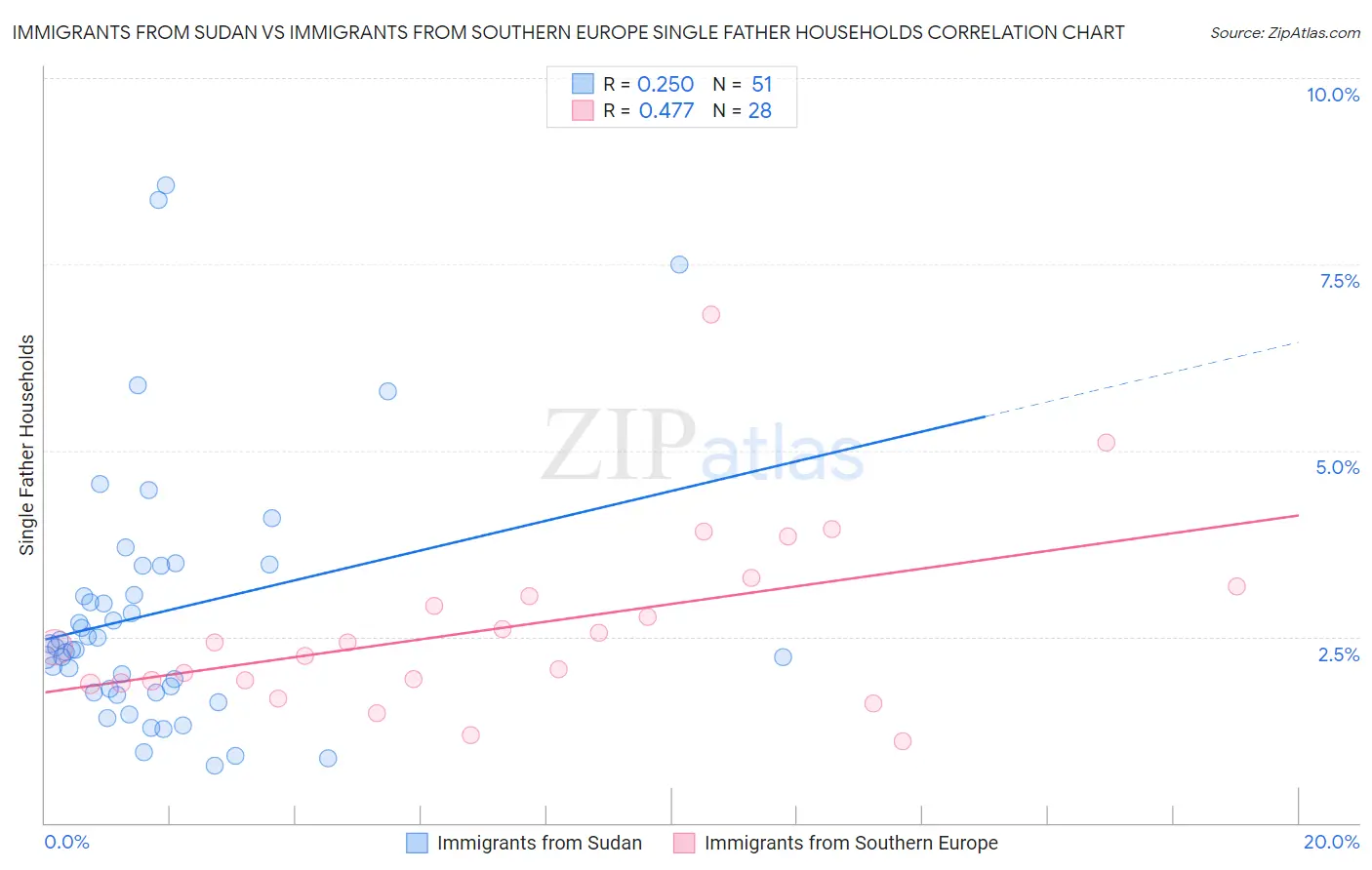 Immigrants from Sudan vs Immigrants from Southern Europe Single Father Households