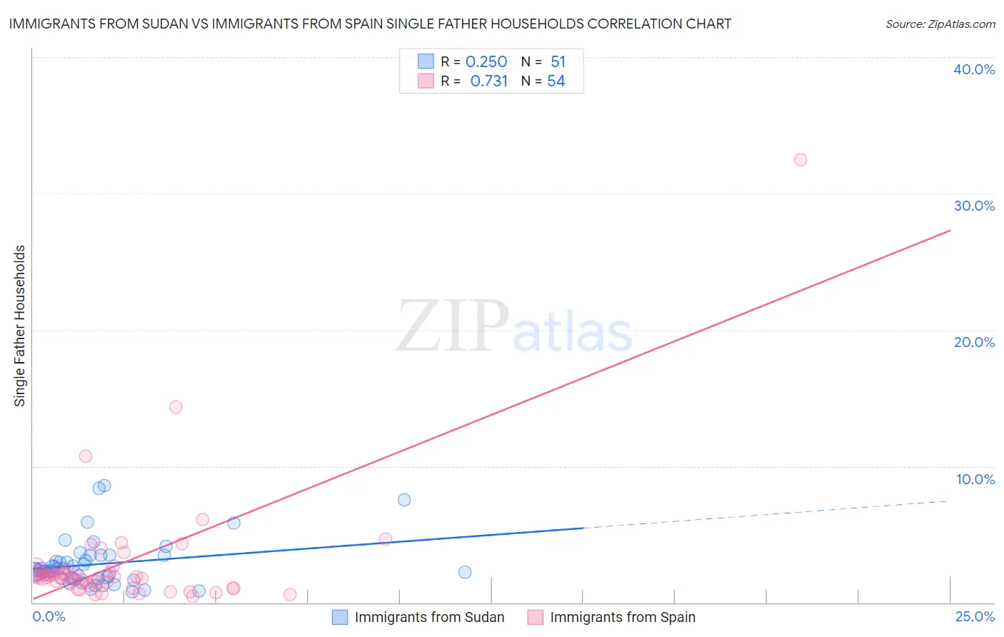 Immigrants from Sudan vs Immigrants from Spain Single Father Households