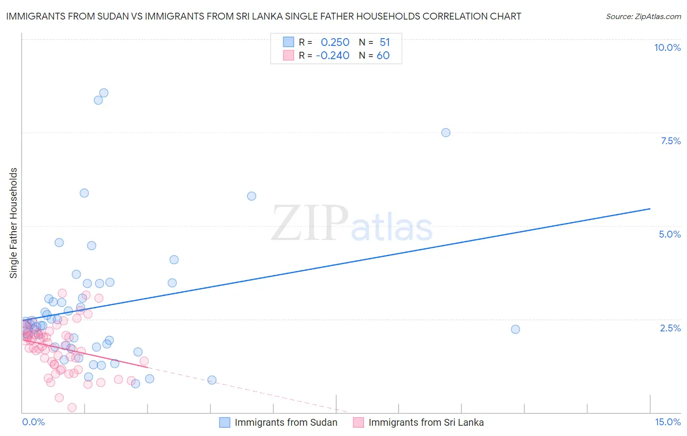 Immigrants from Sudan vs Immigrants from Sri Lanka Single Father Households