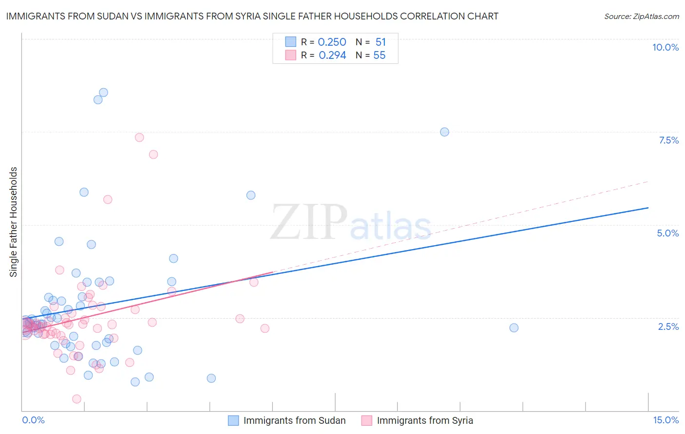 Immigrants from Sudan vs Immigrants from Syria Single Father Households