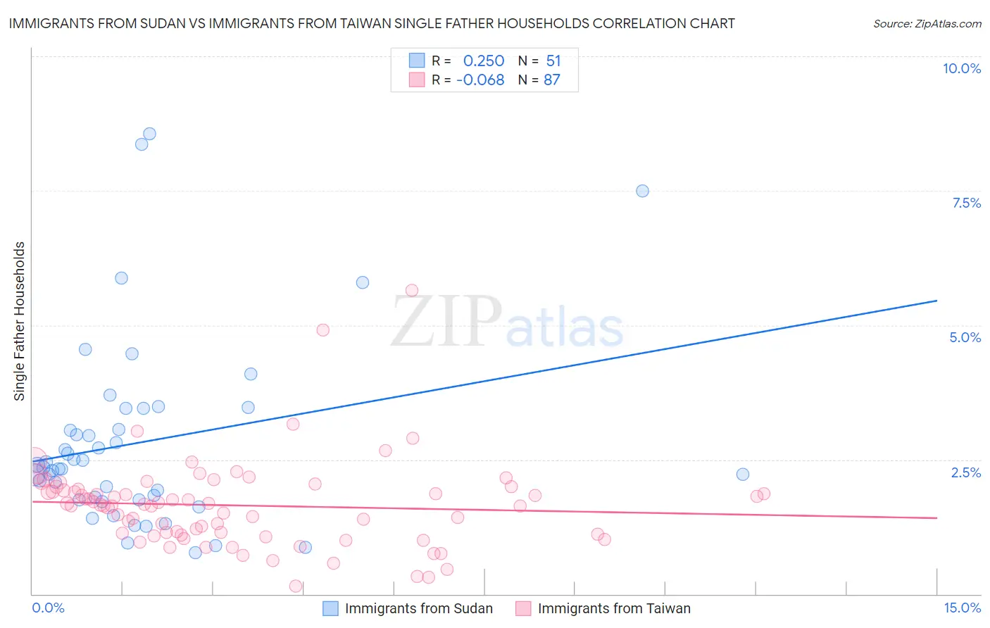 Immigrants from Sudan vs Immigrants from Taiwan Single Father Households