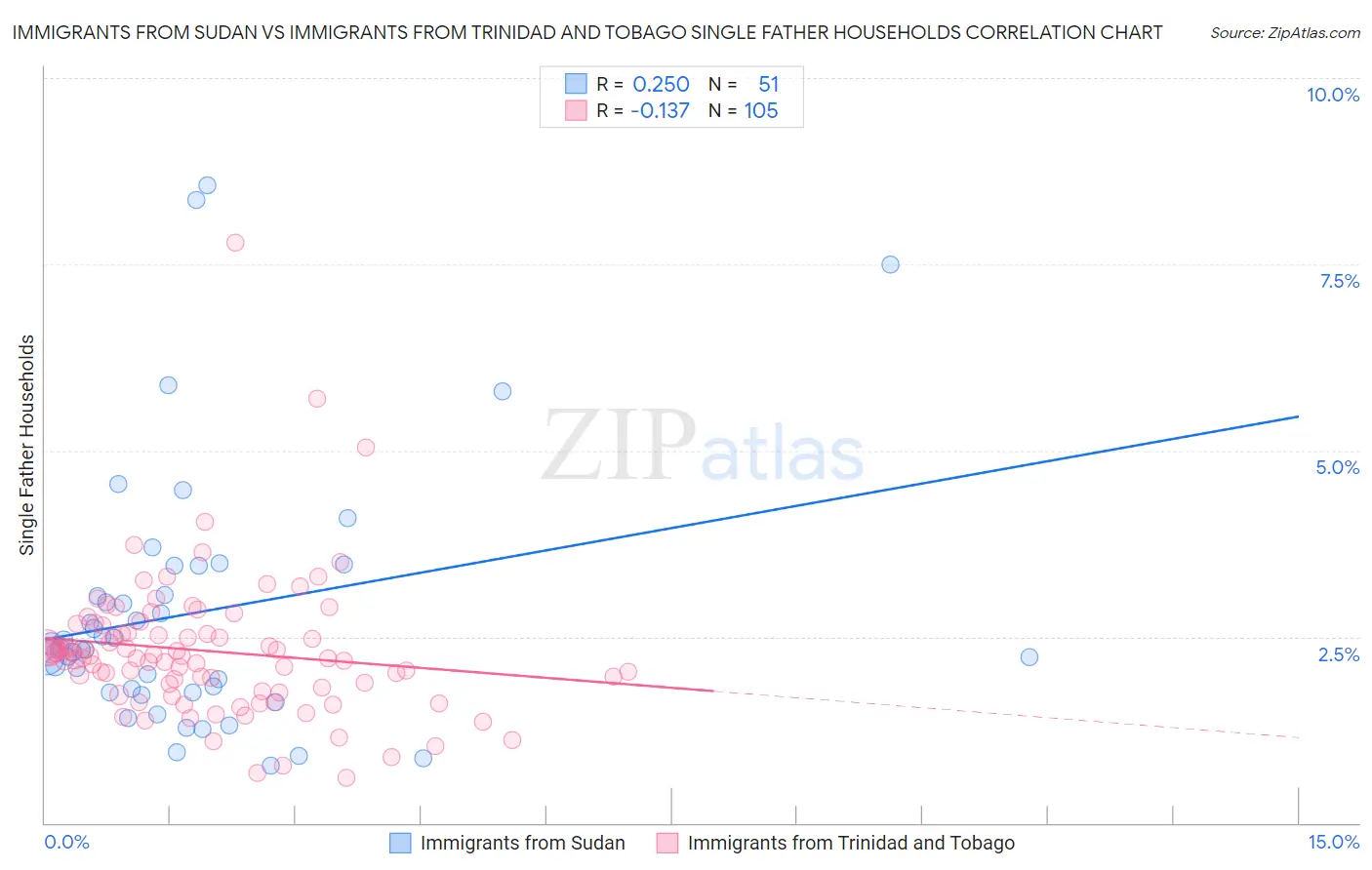 Immigrants from Sudan vs Immigrants from Trinidad and Tobago Single Father Households