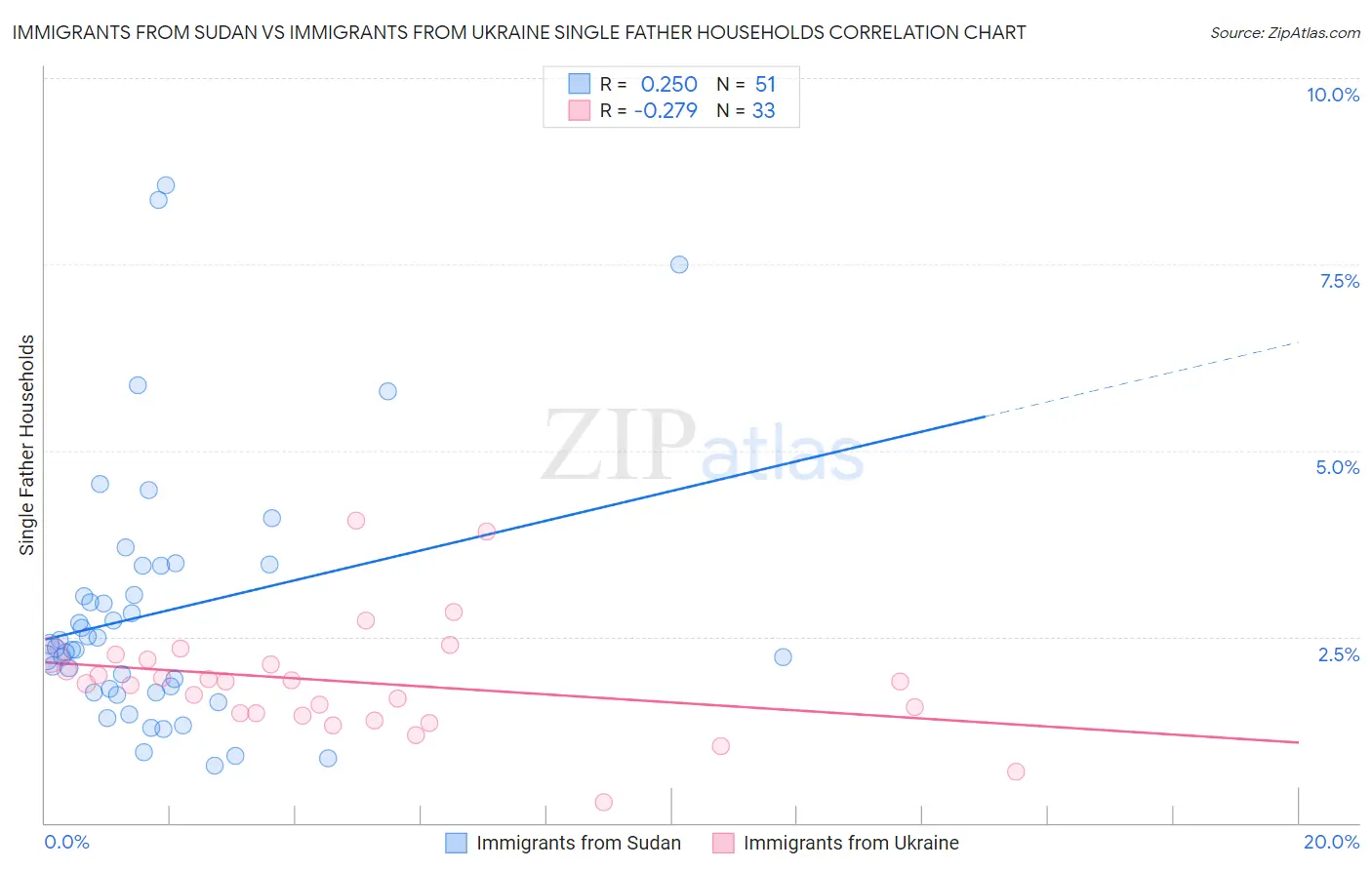 Immigrants from Sudan vs Immigrants from Ukraine Single Father Households