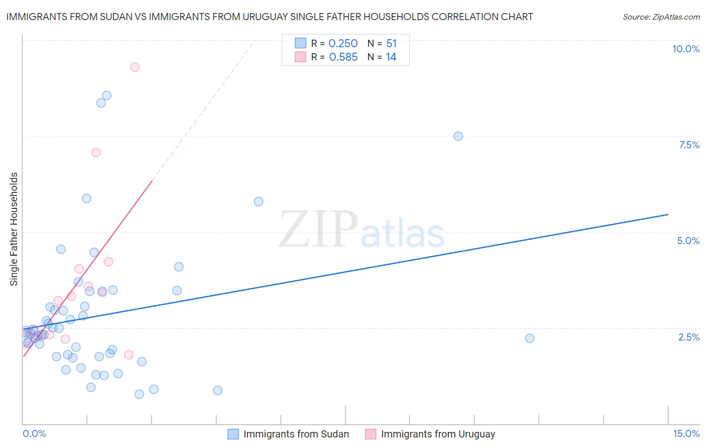 Immigrants from Sudan vs Immigrants from Uruguay Single Father Households