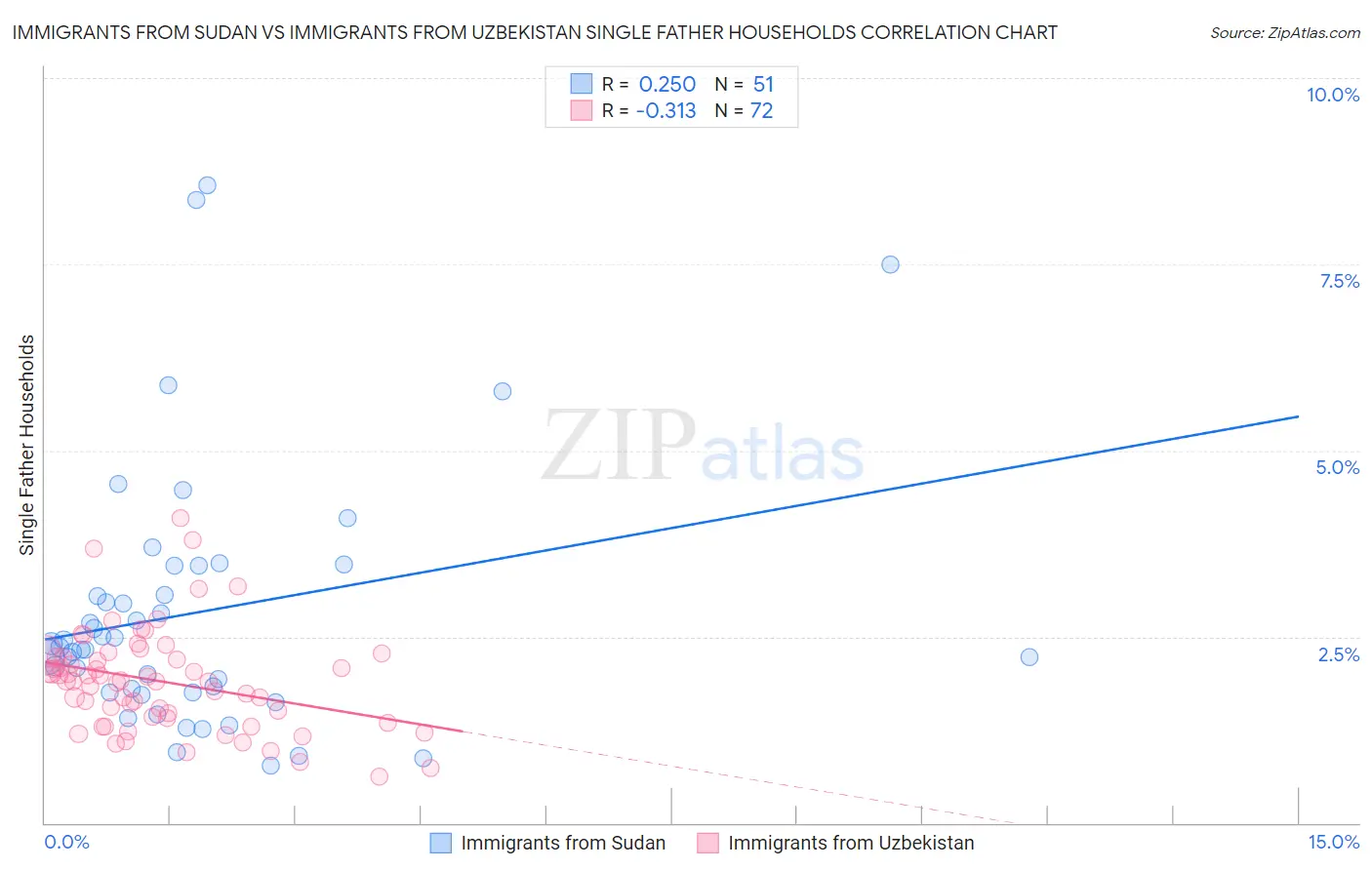 Immigrants from Sudan vs Immigrants from Uzbekistan Single Father Households