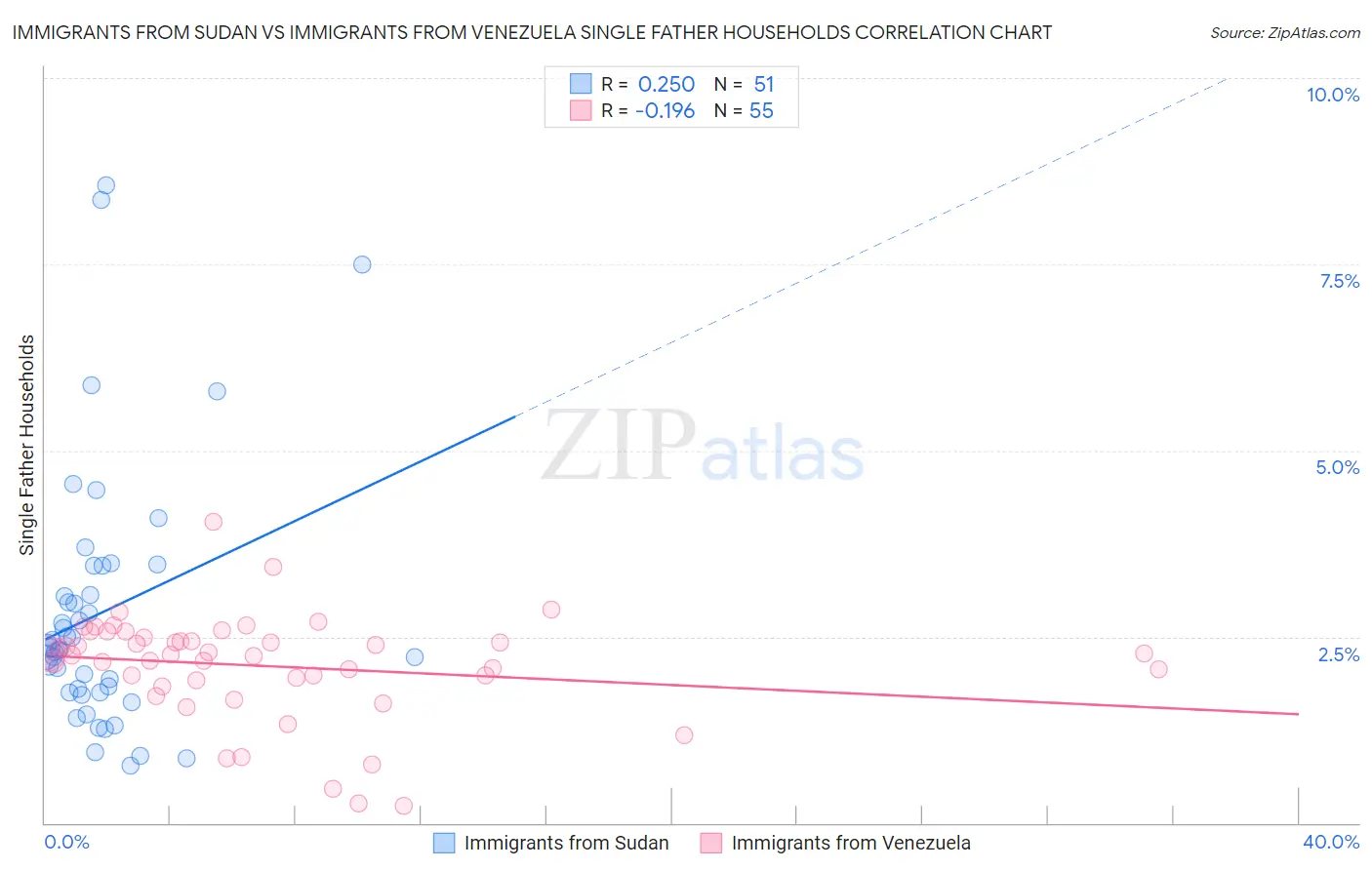 Immigrants from Sudan vs Immigrants from Venezuela Single Father Households