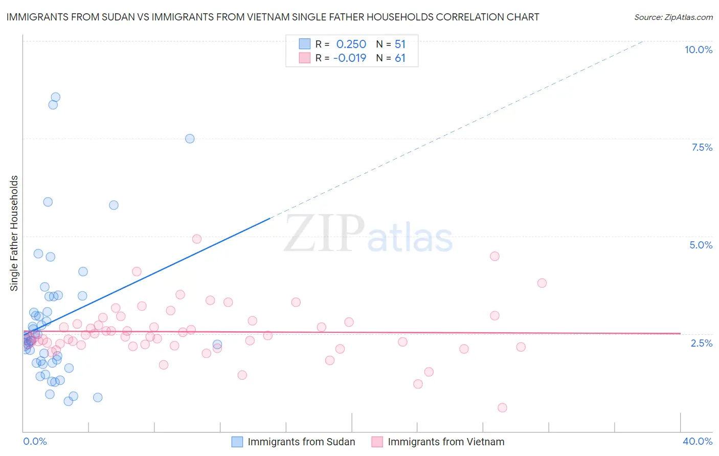 Immigrants from Sudan vs Immigrants from Vietnam Single Father Households