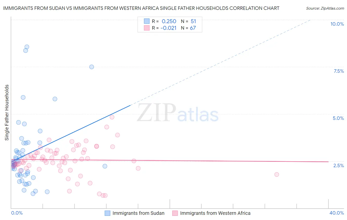 Immigrants from Sudan vs Immigrants from Western Africa Single Father Households
