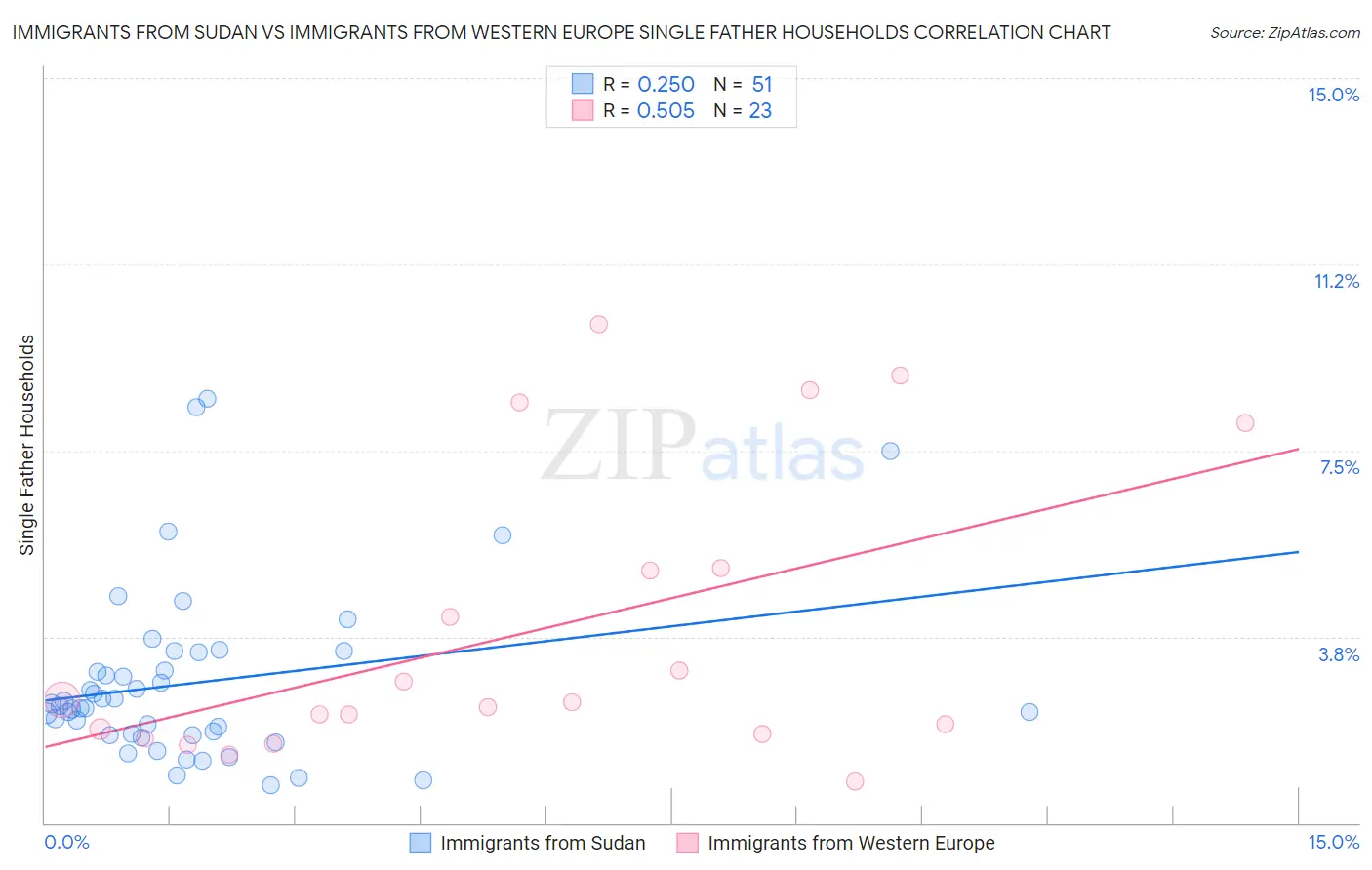 Immigrants from Sudan vs Immigrants from Western Europe Single Father Households