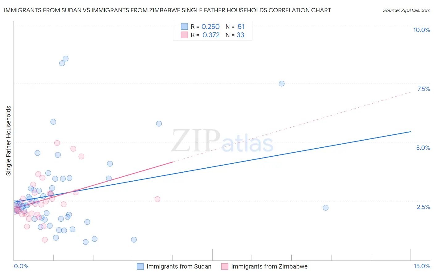 Immigrants from Sudan vs Immigrants from Zimbabwe Single Father Households