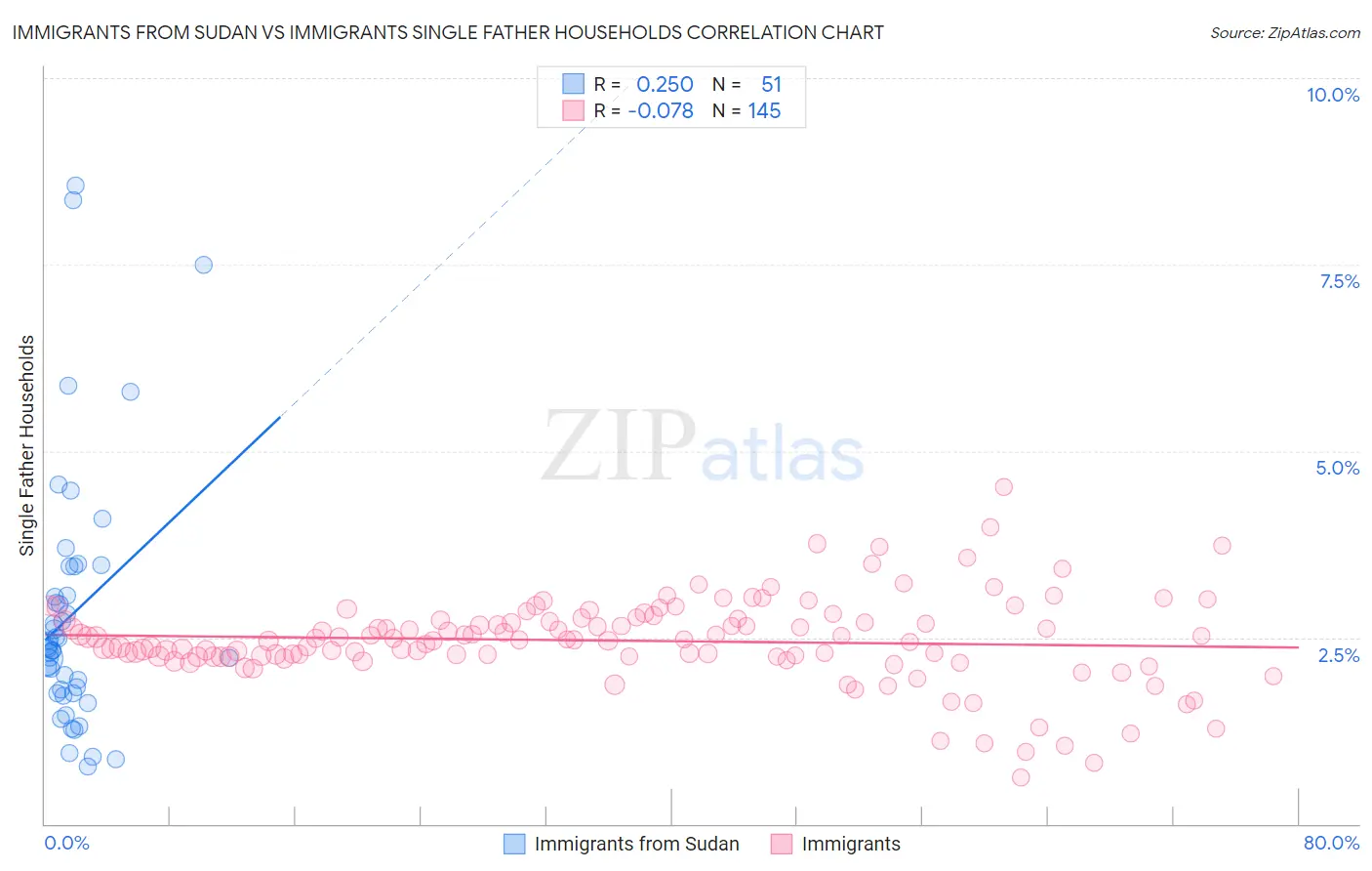 Immigrants from Sudan vs Immigrants Single Father Households