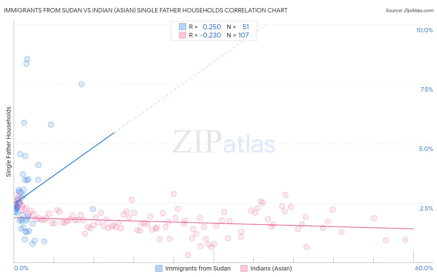 Immigrants from Sudan vs Indian (Asian) Single Father Households