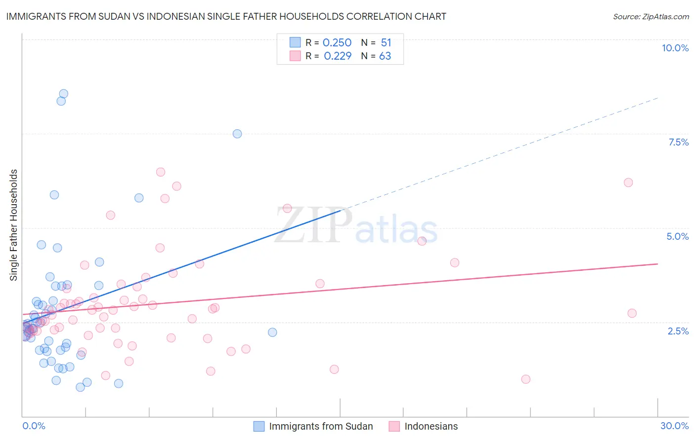 Immigrants from Sudan vs Indonesian Single Father Households