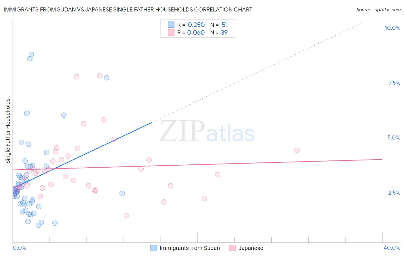 Immigrants from Sudan vs Japanese Single Father Households