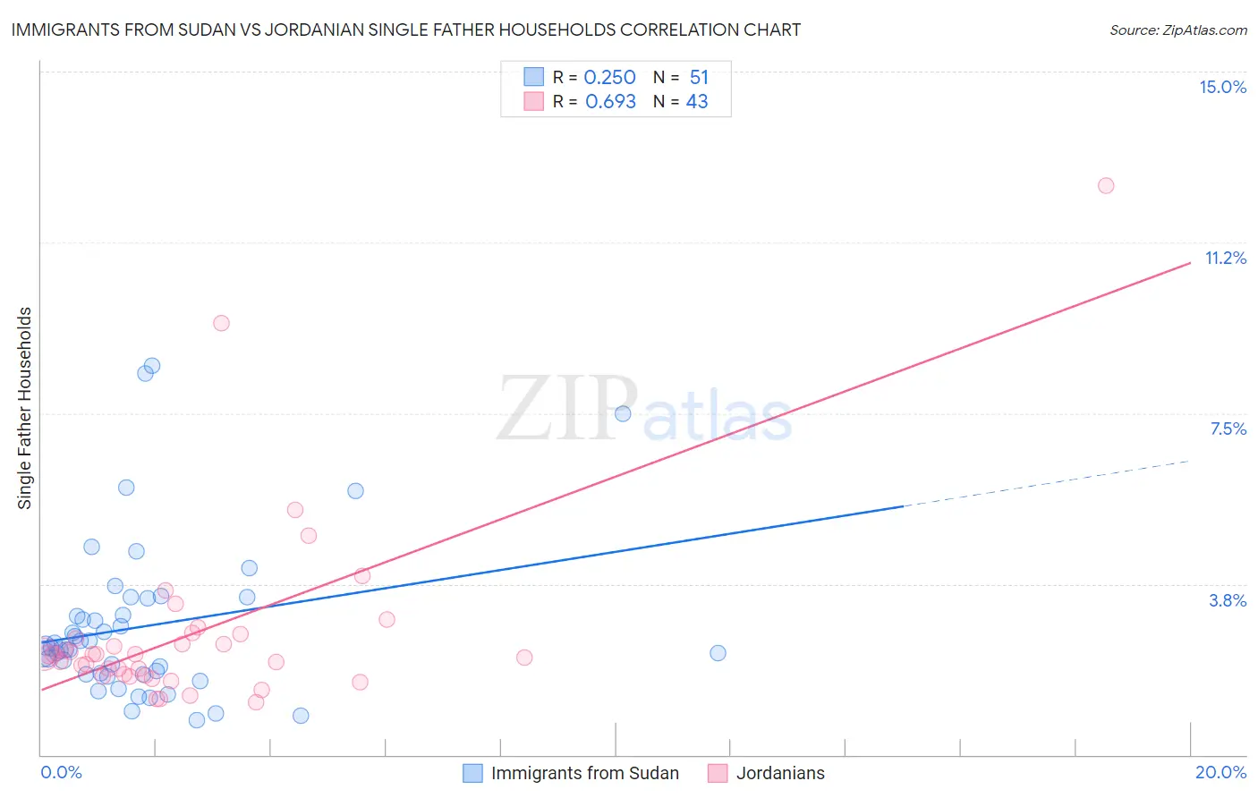 Immigrants from Sudan vs Jordanian Single Father Households