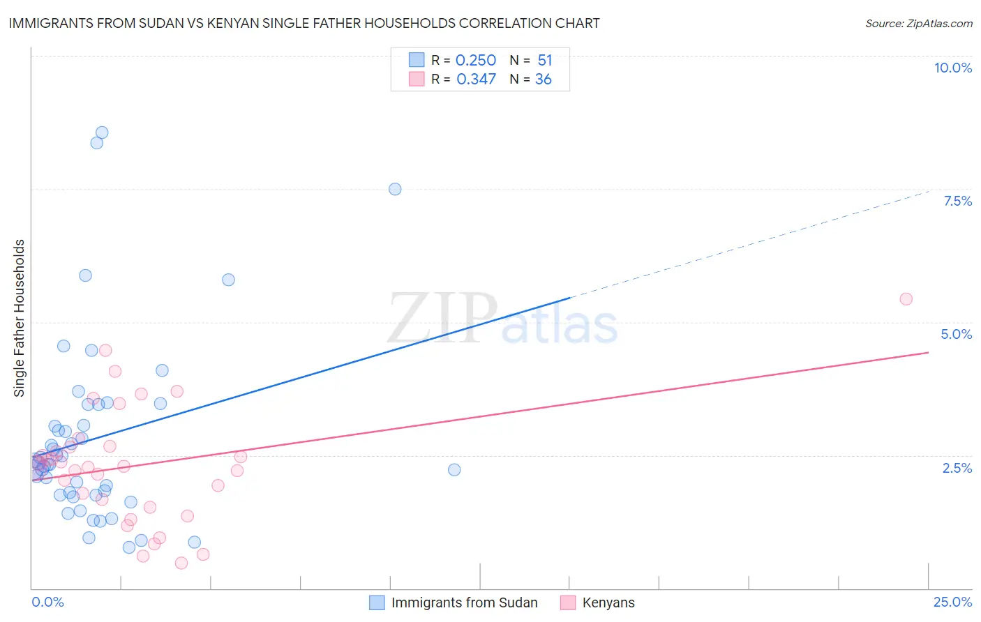 Immigrants from Sudan vs Kenyan Single Father Households