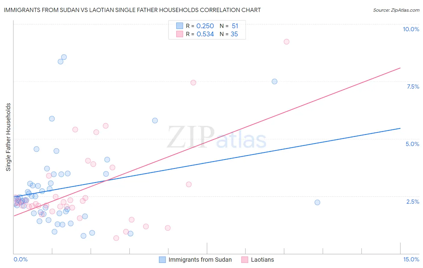 Immigrants from Sudan vs Laotian Single Father Households