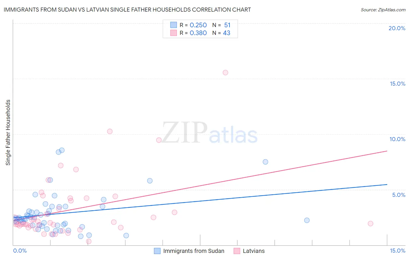 Immigrants from Sudan vs Latvian Single Father Households