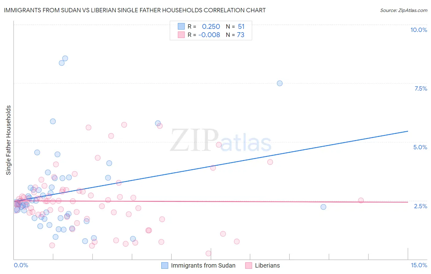 Immigrants from Sudan vs Liberian Single Father Households