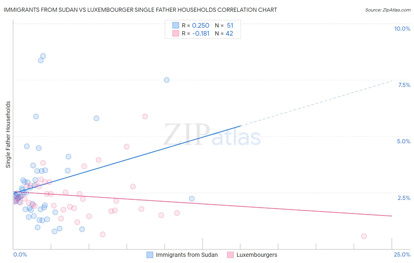 Immigrants from Sudan vs Luxembourger Single Father Households