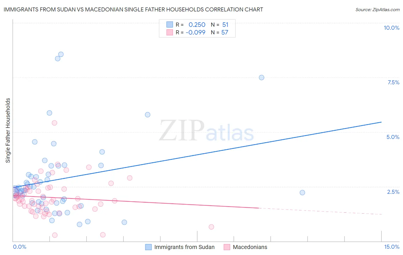 Immigrants from Sudan vs Macedonian Single Father Households