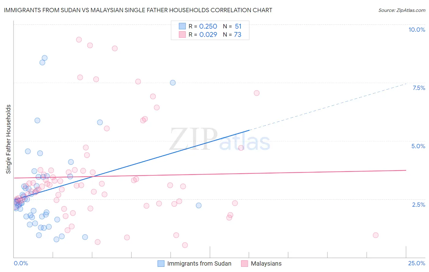 Immigrants from Sudan vs Malaysian Single Father Households