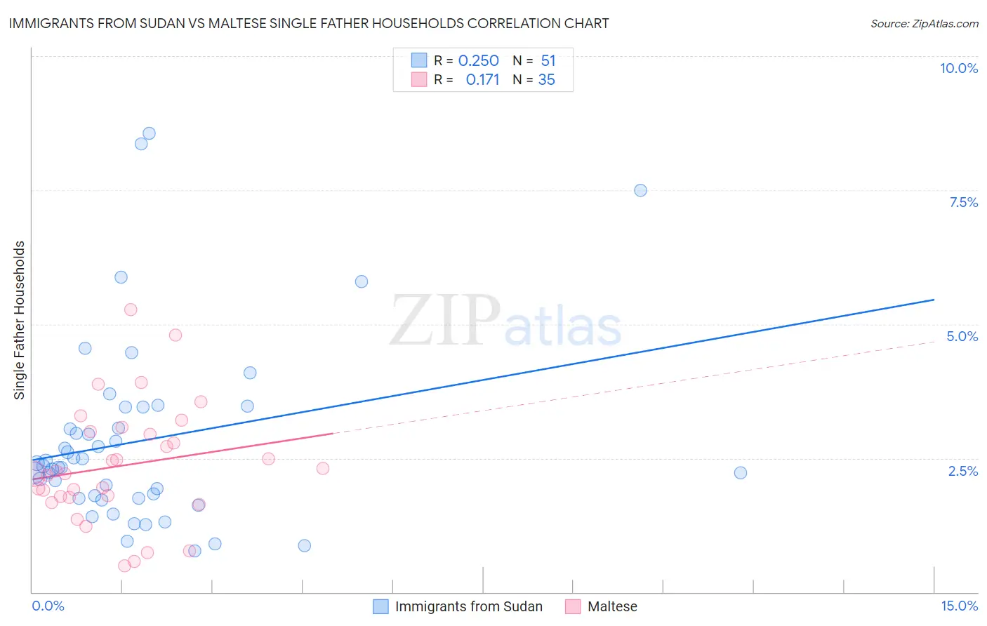 Immigrants from Sudan vs Maltese Single Father Households