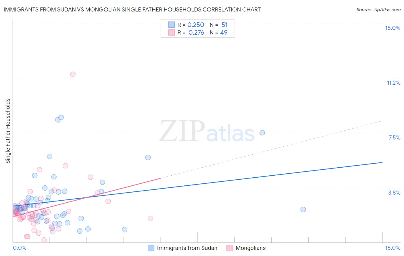 Immigrants from Sudan vs Mongolian Single Father Households