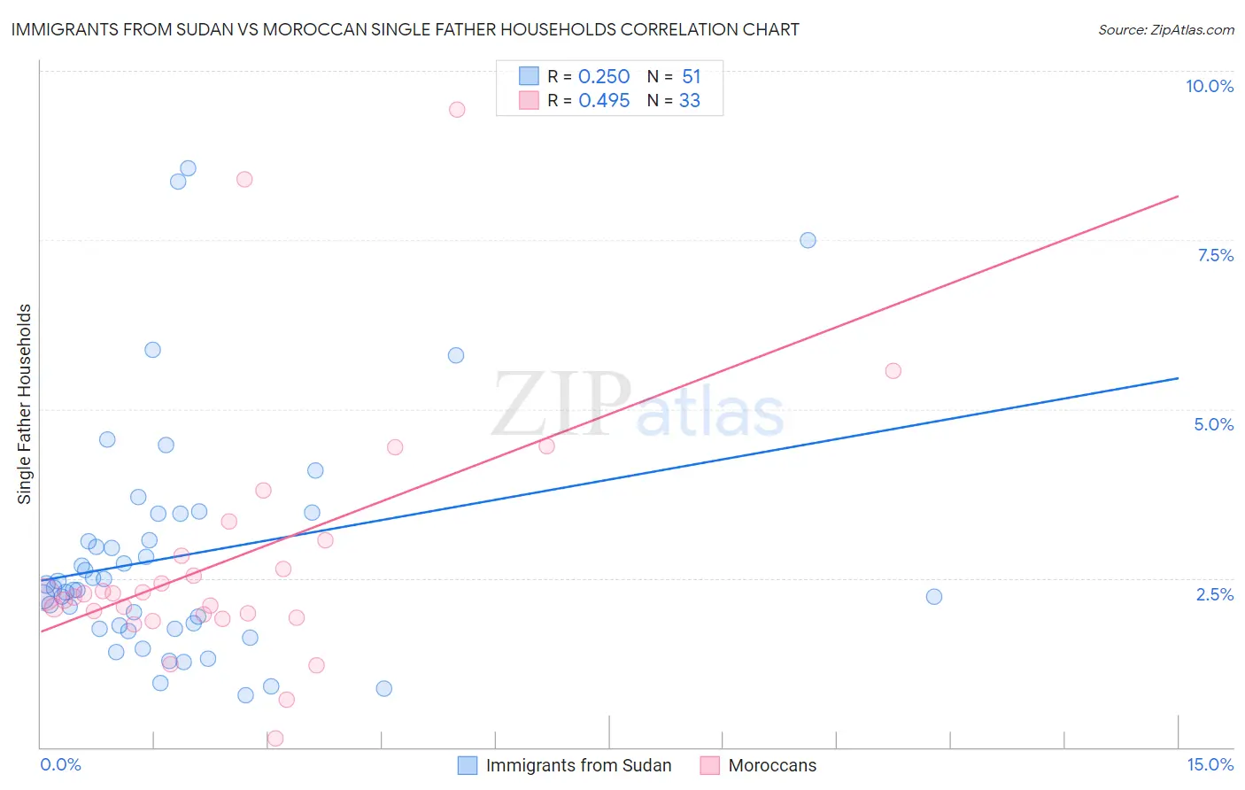 Immigrants from Sudan vs Moroccan Single Father Households