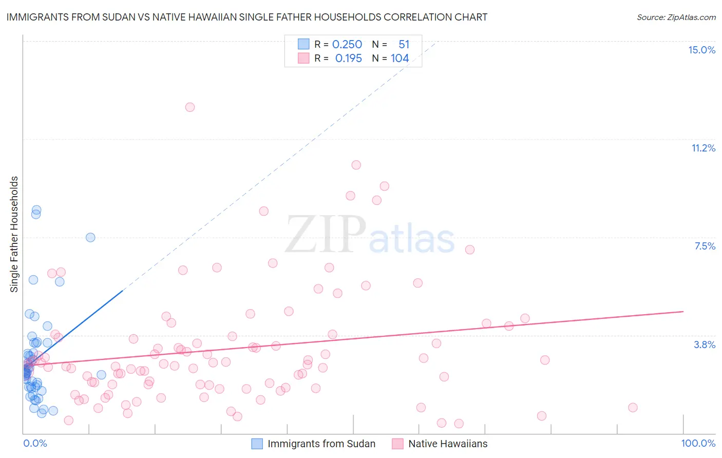 Immigrants from Sudan vs Native Hawaiian Single Father Households