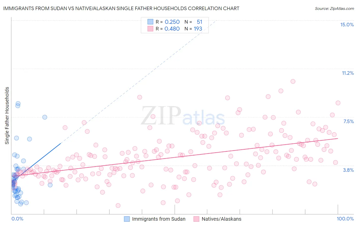 Immigrants from Sudan vs Native/Alaskan Single Father Households