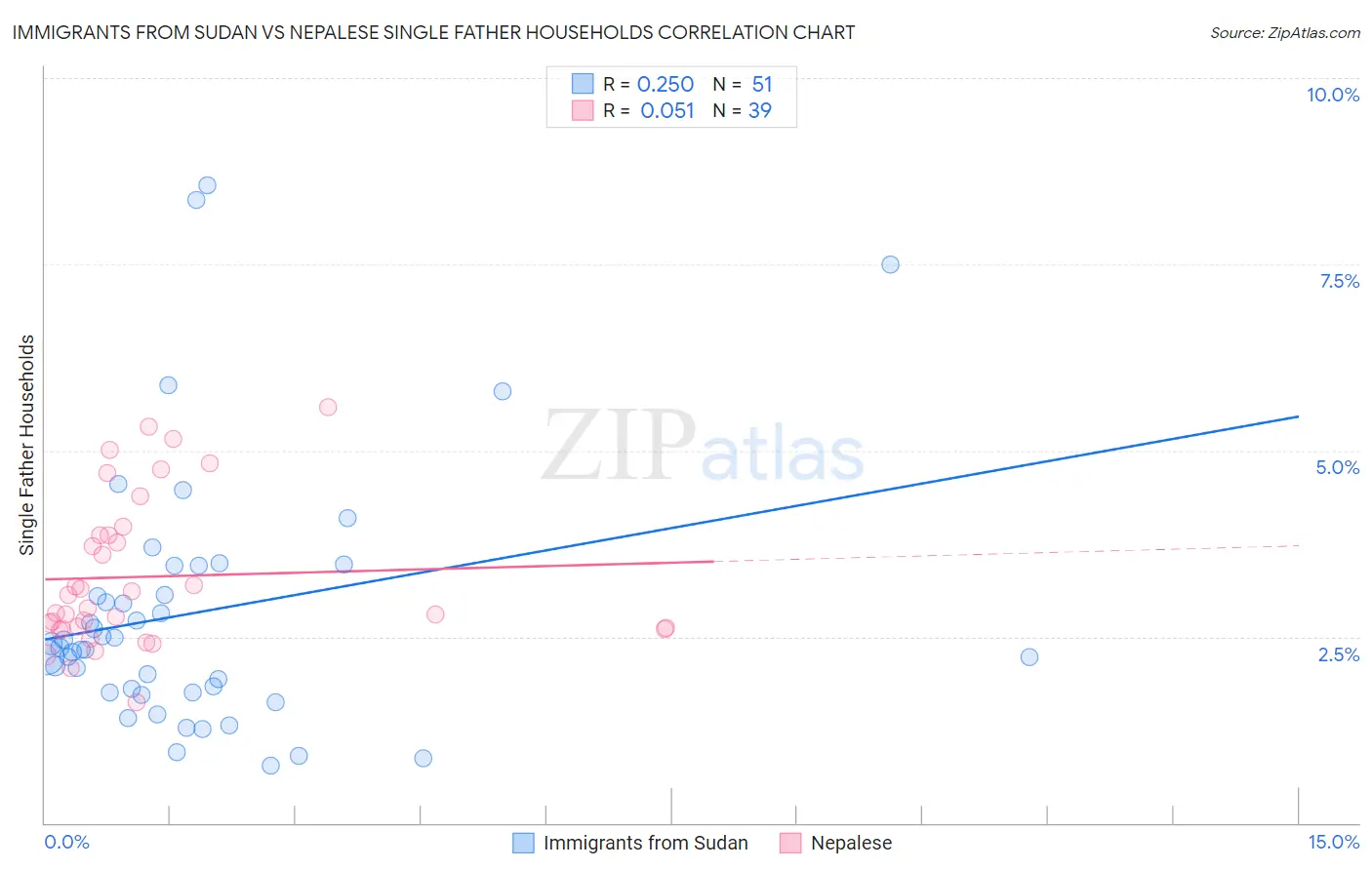 Immigrants from Sudan vs Nepalese Single Father Households
