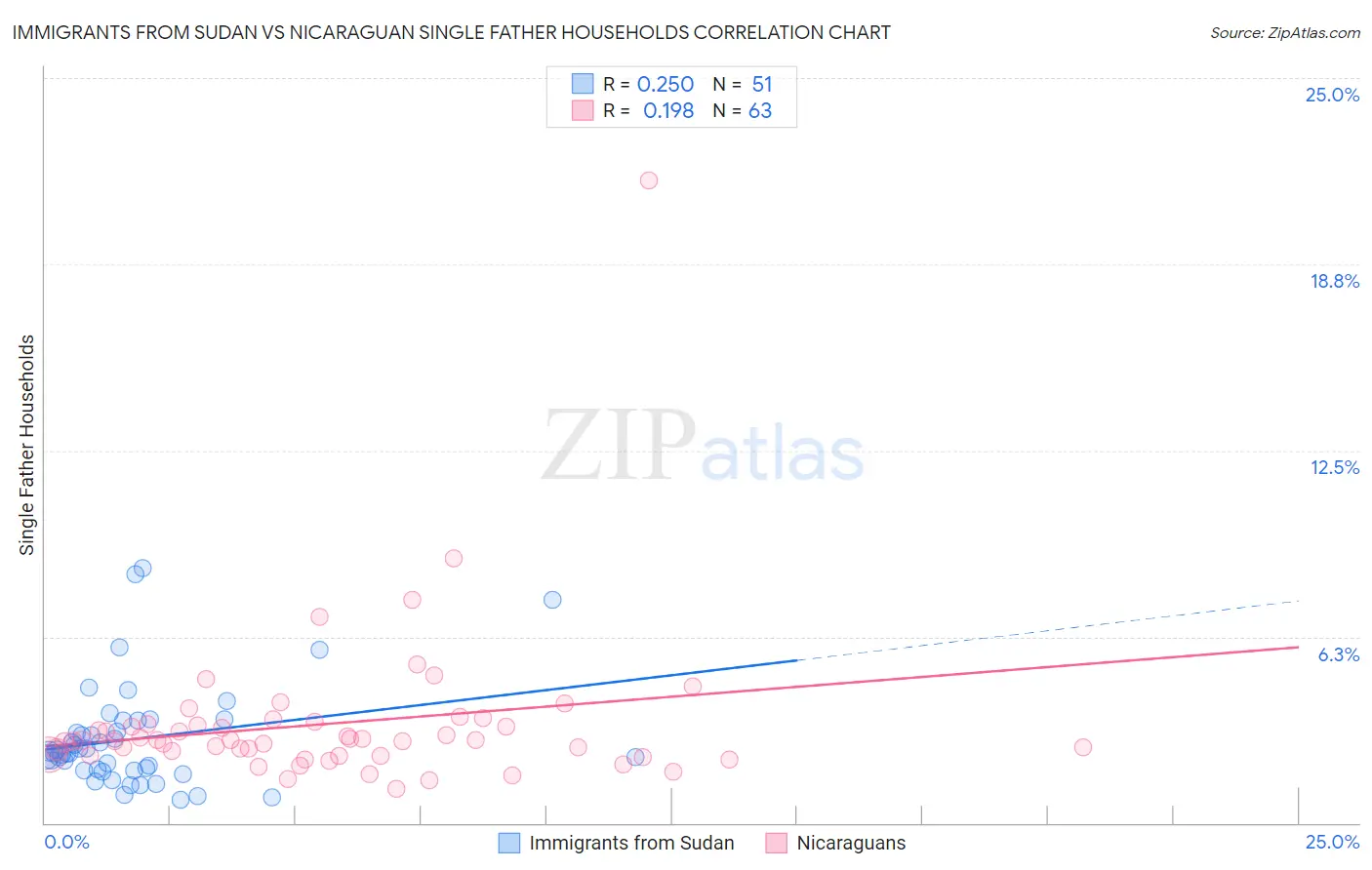 Immigrants from Sudan vs Nicaraguan Single Father Households