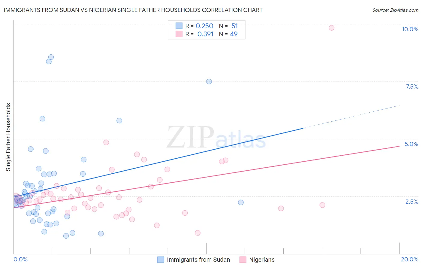 Immigrants from Sudan vs Nigerian Single Father Households