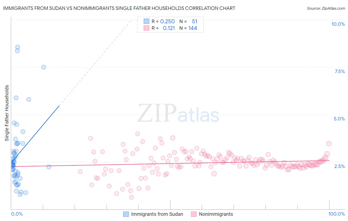 Immigrants from Sudan vs Nonimmigrants Single Father Households