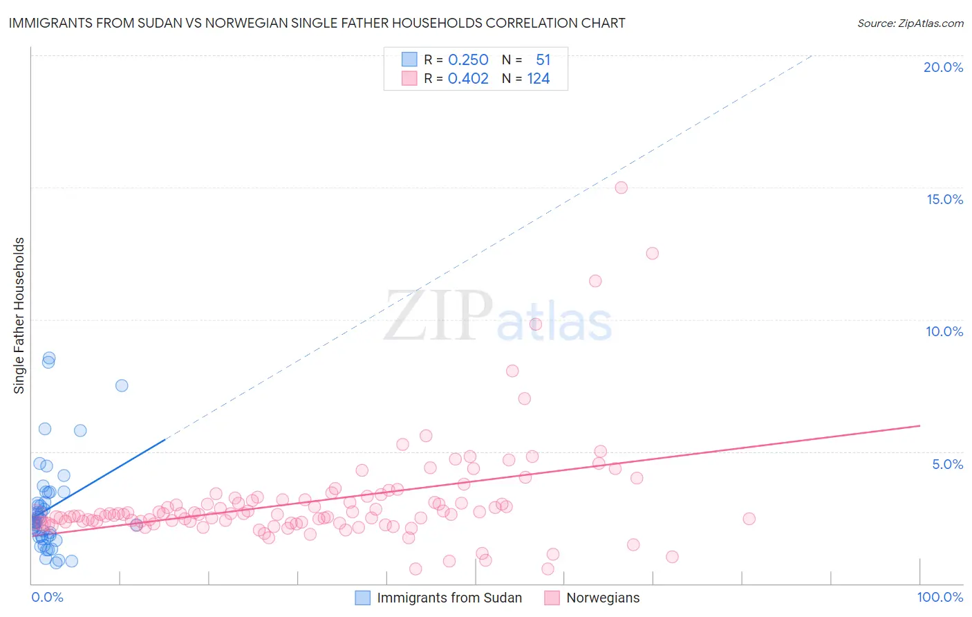 Immigrants from Sudan vs Norwegian Single Father Households