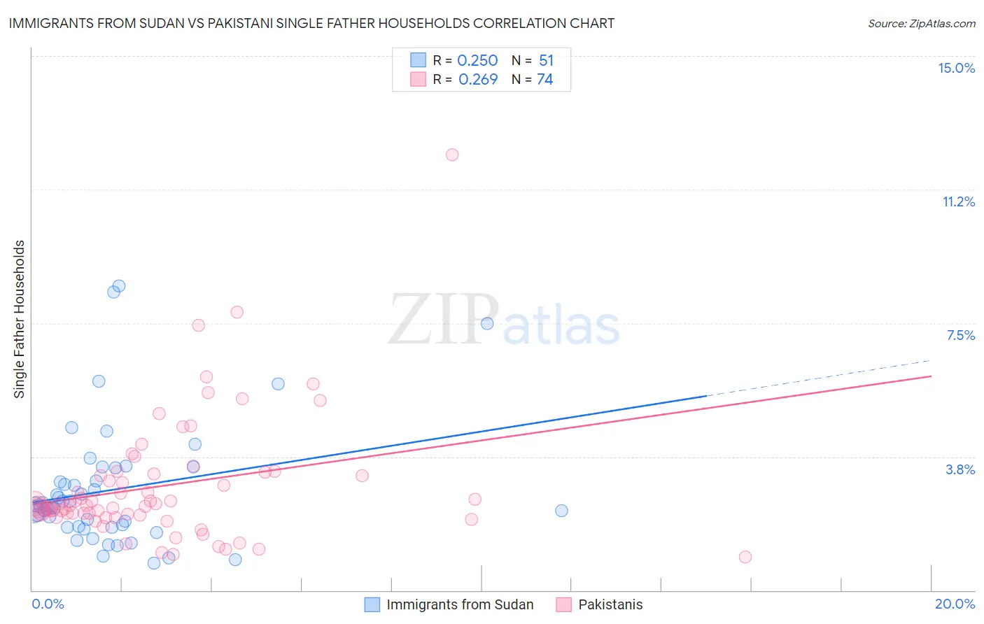 Immigrants from Sudan vs Pakistani Single Father Households