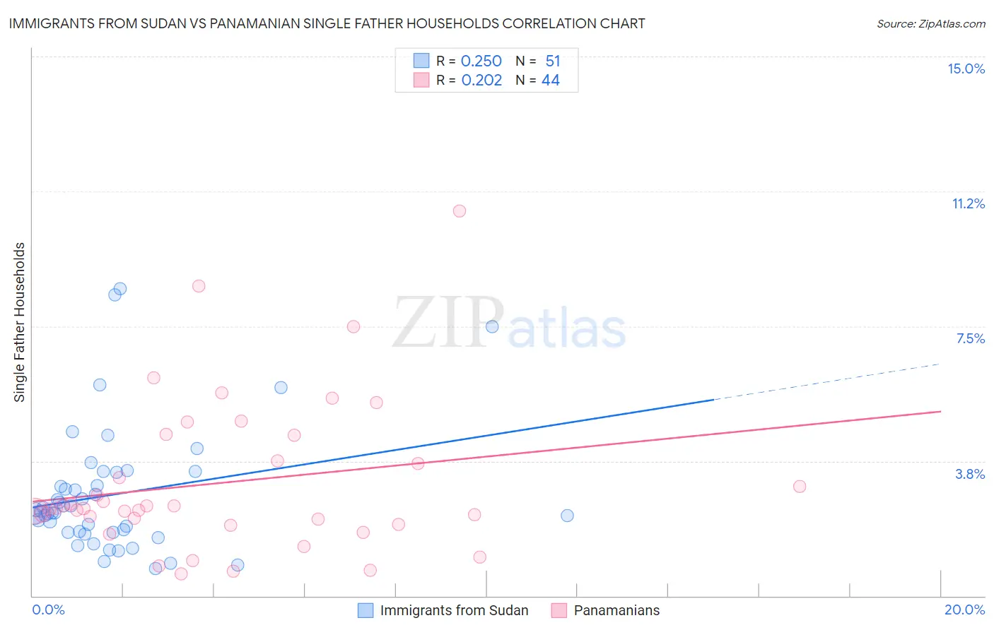 Immigrants from Sudan vs Panamanian Single Father Households
