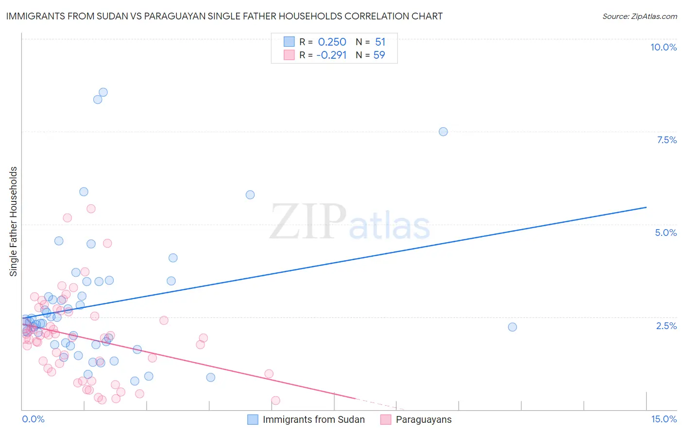 Immigrants from Sudan vs Paraguayan Single Father Households