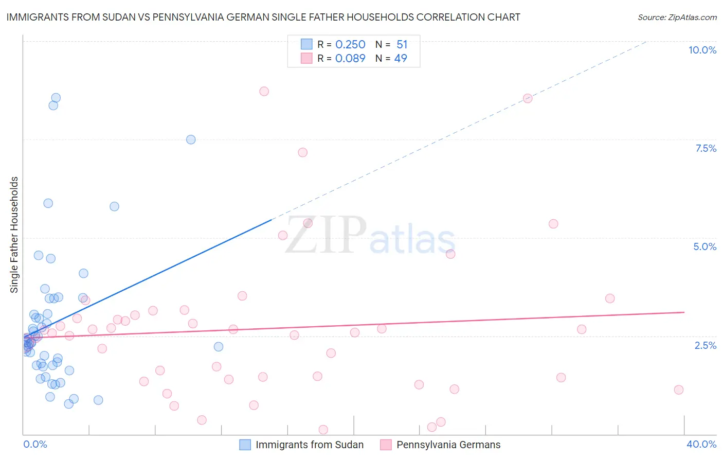 Immigrants from Sudan vs Pennsylvania German Single Father Households