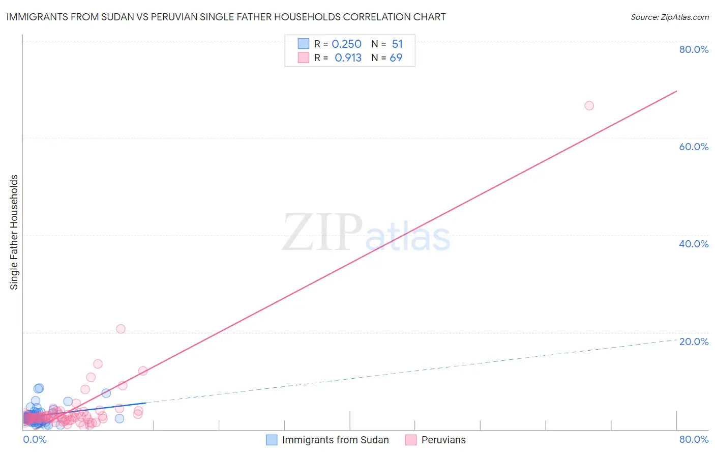 Immigrants from Sudan vs Peruvian Single Father Households