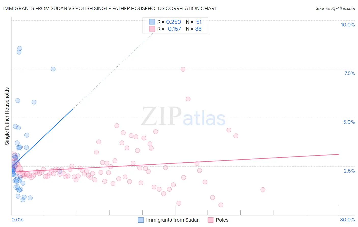 Immigrants from Sudan vs Polish Single Father Households