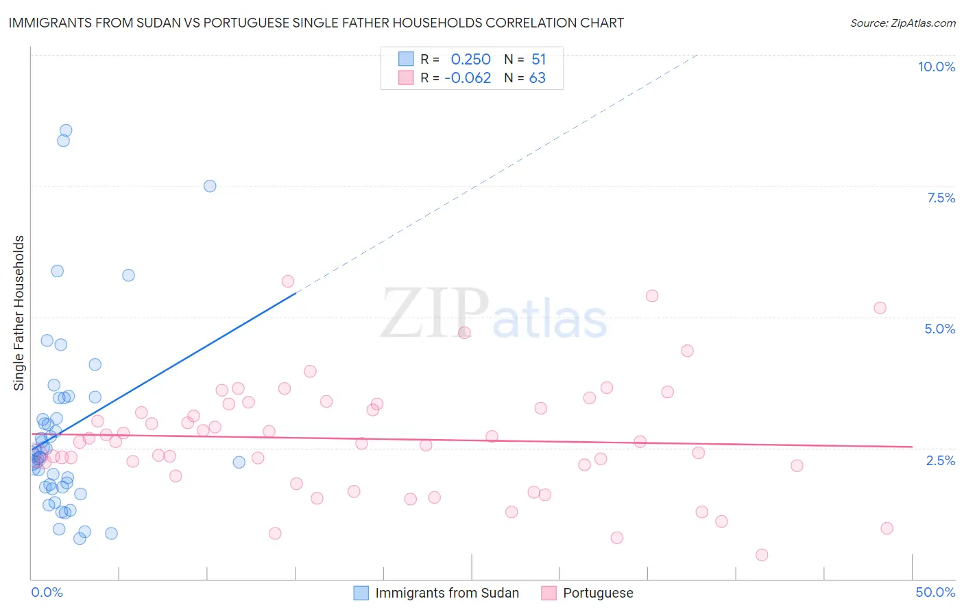 Immigrants from Sudan vs Portuguese Single Father Households