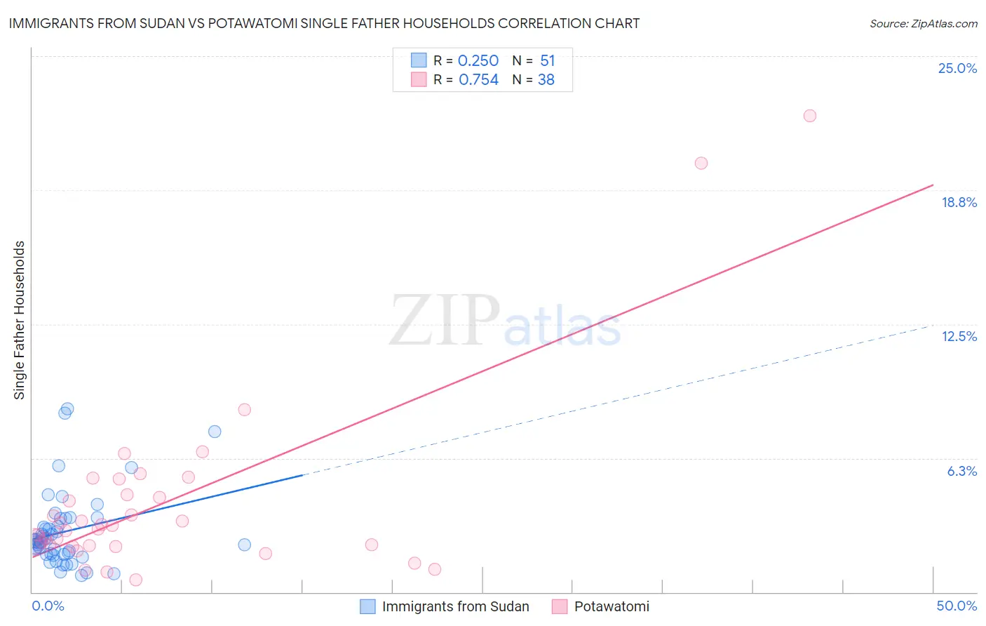 Immigrants from Sudan vs Potawatomi Single Father Households