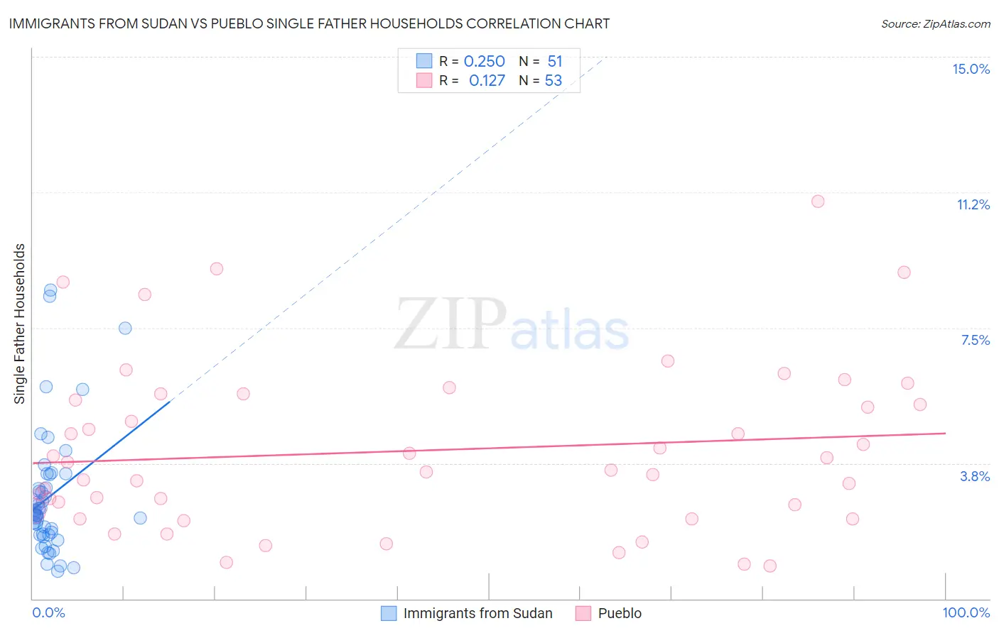 Immigrants from Sudan vs Pueblo Single Father Households