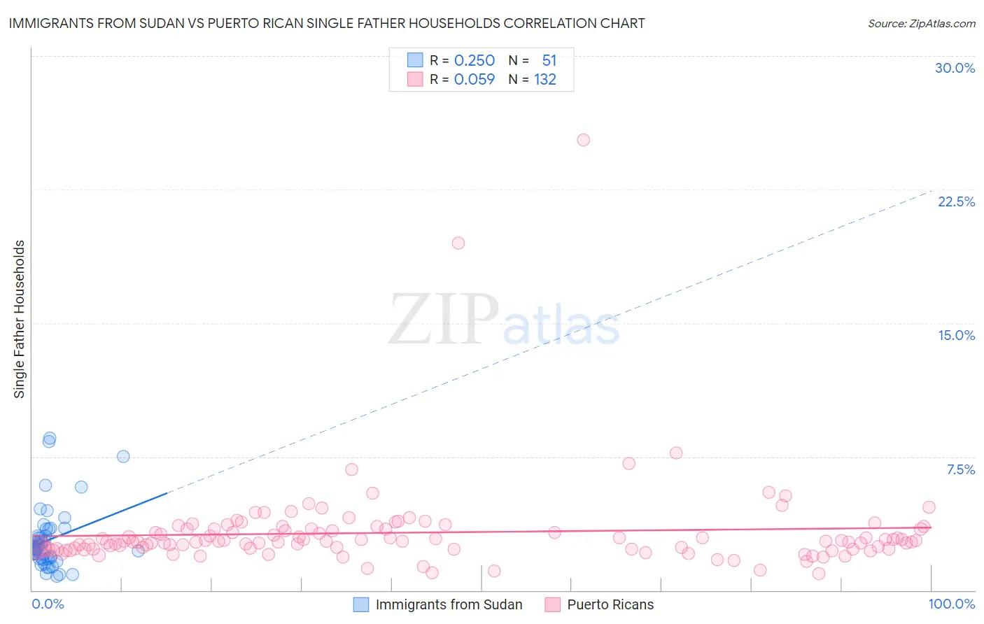 Immigrants from Sudan vs Puerto Rican Single Father Households