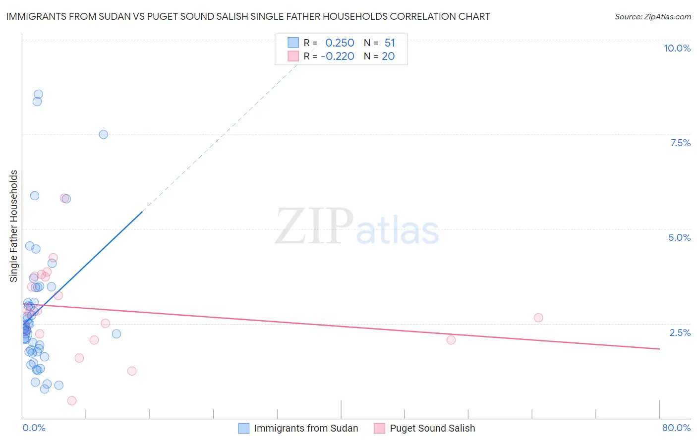 Immigrants from Sudan vs Puget Sound Salish Single Father Households