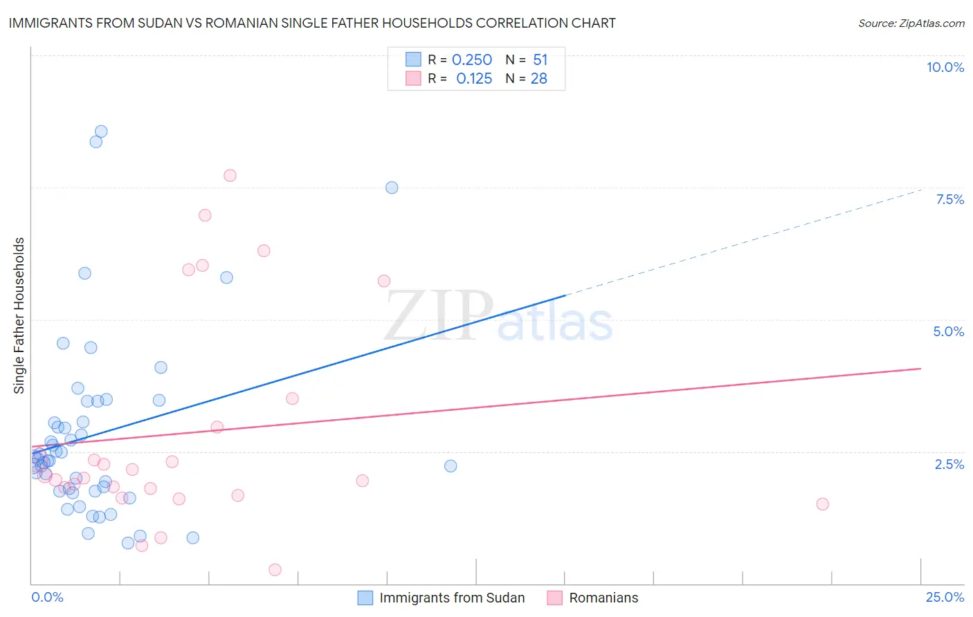 Immigrants from Sudan vs Romanian Single Father Households