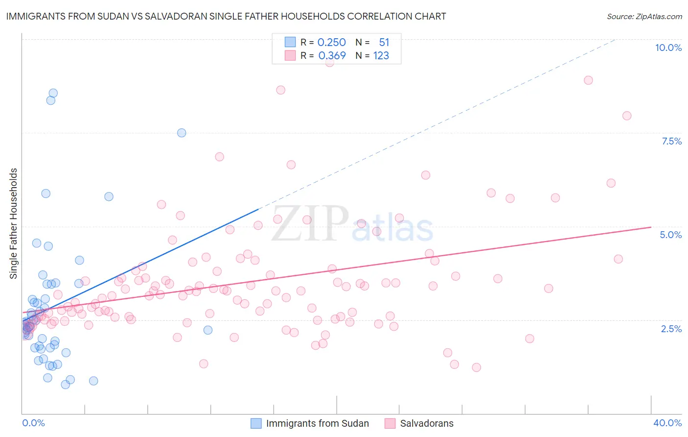 Immigrants from Sudan vs Salvadoran Single Father Households